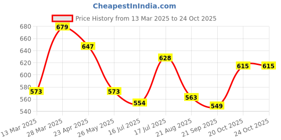 myntra.com Moda Rapido Linen Blend Saree moda rapido Price History Graph from 13 Mar 2025 to 22 Oct 2025