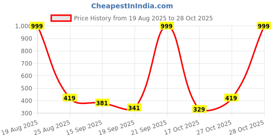 myntra.com Moda Rapido Long Sleeves Formal Shirt moda rapido Price History Graph from 19 Aug 2025 to 28 Oct 2025