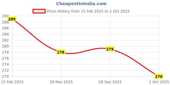 myntra.com Moda Rapido Long Sleeves T-shirt moda rapido Price History Graph from 15 Feb 2025 to 2 Oct 2025