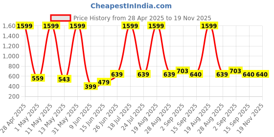 myntra.com Moda Rapido Longline Shrug moda rapido Price History Graph from 28 Apr 2025 to 19 Nov 2025