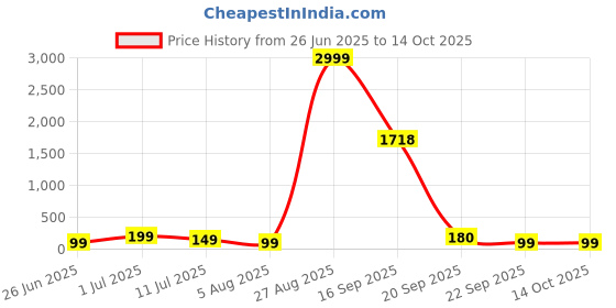 myntra.com Moda Rapido Low-Rise Bikini Briefs MR-1034 Black moda rapido Price History Graph from 26 Jun 2025 to 13 Oct 2025