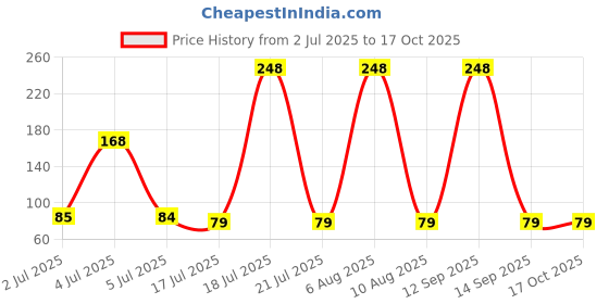 myntra.com Moda Rapido Low Rise Hipster Brief MDRP-UG-KAMINI-PANTY-SGEGRN-S moda rapido Price History Graph from 2 Jul 2025 to 16 Oct 2025
