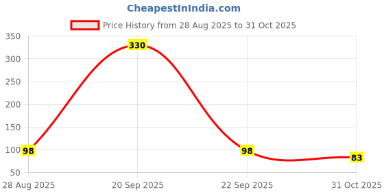 myntra.com Moda Rapido Lycra Dupatta moda rapido Price History Graph from 28 Aug 2025 to 31 Oct 2025