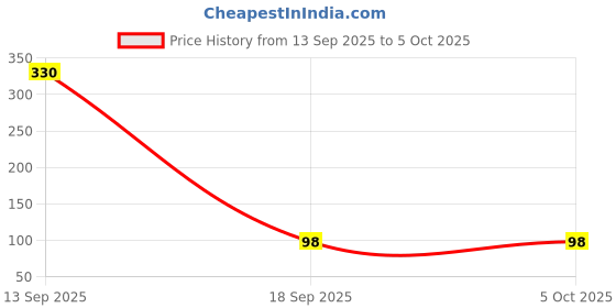 myntra.com Moda Rapido Lycra Solid Dupatta moda rapido Price History Graph from 13 Sep 2025 to 4 Oct 2025