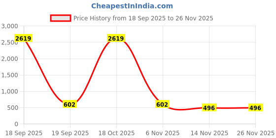 myntra.com Moda Rapido Magenta Poly Georgette Embellished Sarees moda rapido Price History Graph from 18 Sep 2025 to 25 Nov 2025
