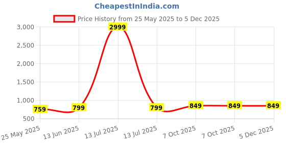 myntra.com Moda Rapido Maheshwari Saree moda rapido Price History Graph from 25 May 2025 to 5 Dec 2025