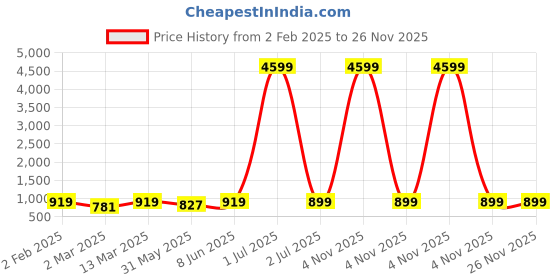 myntra.com Moda Rapido Mandarin Collar Angrakha Pure Cotton Kurta With Pyjamas moda rapido Price History Graph from 2 Feb 2025 to 26 Nov 2025
