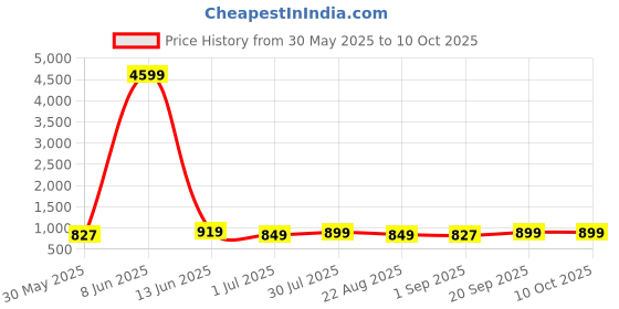 myntra.com Moda Rapido Mandarin Collar Angrakha Pure Cotton Kurta With Pyjamas moda rapido Price History Graph from 30 May 2025 to 10 Oct 2025