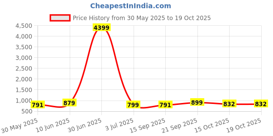 myntra.com Moda Rapido Mandarin Collar Art Silk Straight Kurta With Pyjamas moda rapido Price History Graph from 30 May 2025 to 18 Oct 2025