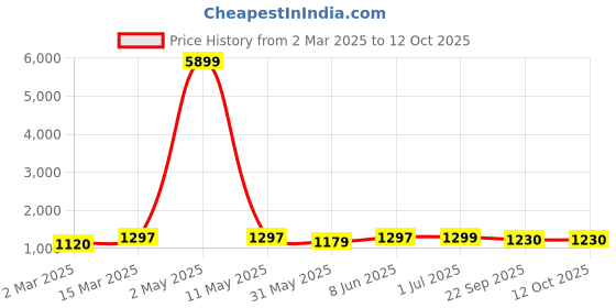 myntra.com Moda Rapido Mandarin Collar Kurta With Pyjamas And Dupatta moda rapido Price History Graph from 2 Mar 2025 to 12 Oct 2025