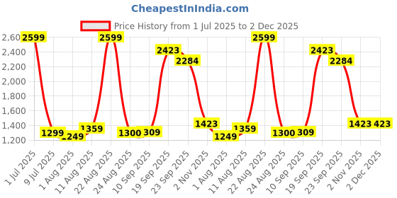 myntra.com Moda Rapido Mandarin Collar Neck Tunic With Trousers Co-Ords moda rapido Price History Graph from 1 Jul 2025 to 2 Dec 2025
