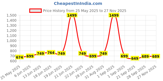 myntra.com Moda Rapido Mandarin Collar Nehru Jacket moda rapido Price History Graph from 25 May 2025 to 27 Nov 2025