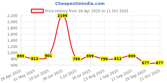 myntra.com Moda Rapido Mandarin Collar Nehru Jacket moda rapido Price History Graph from 26 Apr 2025 to 11 Oct 2025