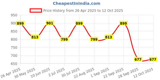 myntra.com Moda Rapido Mandarin Collar Nehru Jacket moda rapido Price History Graph from 26 Apr 2025 to 11 Oct 2025