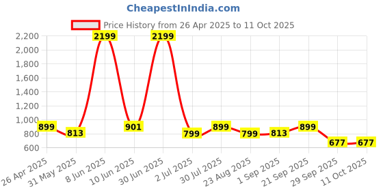 myntra.com Moda Rapido Mandarin Collar Nehru Jacket moda rapido Price History Graph from 26 Apr 2025 to 11 Oct 2025