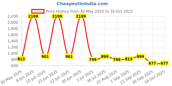 myntra.com Moda Rapido Mandarin Collar Nehru Jacket moda rapido Price History Graph from 30 May 2025 to 15 Oct 2025