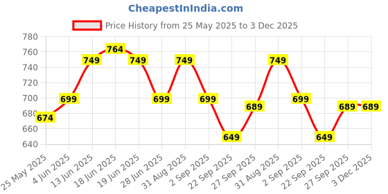 myntra.com Moda Rapido Mandarin Collar Nehru Jacket moda rapido Price History Graph from 25 May 2025 to 3 Dec 2025