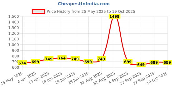 myntra.com Moda Rapido Mandarin Collar Nehru Jacket moda rapido Price History Graph from 25 May 2025 to 17 Oct 2025