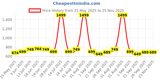 myntra.com Moda Rapido Mandarin Collar Nehru Jacket moda rapido Price History Graph from 25 May 2025 to 25 Nov 2025