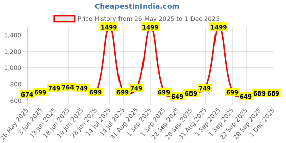myntra.com Moda Rapido Mandarin Collar Nehru Jacket moda rapido Price History Graph from 26 May 2025 to 1 Dec 2025
