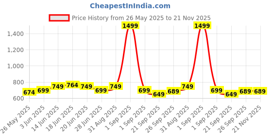 myntra.com Moda Rapido Mandarin Collar Nehru Jacket moda rapido Price History Graph from 26 May 2025 to 21 Nov 2025