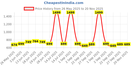 myntra.com Moda Rapido Mandarin Collar Nehru Jacket moda rapido Price History Graph from 26 May 2025 to 20 Nov 2025