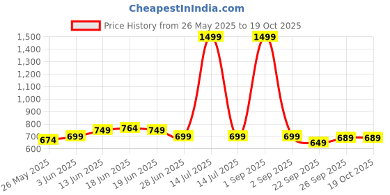 myntra.com Moda Rapido Mandarin Collar Nehru Jacket moda rapido Price History Graph from 26 May 2025 to 17 Oct 2025