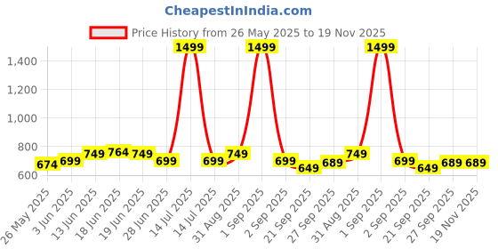 myntra.com Moda Rapido Mandarin Collar Nehru Jacket moda rapido Price History Graph from 26 May 2025 to 19 Nov 2025
