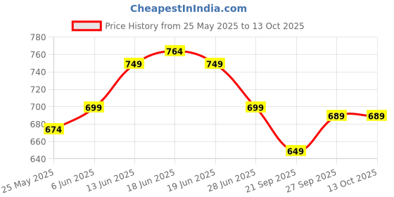 myntra.com Moda Rapido Mandarin Collar Nehru Jacket moda rapido Price History Graph from 25 May 2025 to 13 Oct 2025