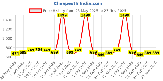 myntra.com Moda Rapido Mandarin Collar Nehru Jacket moda rapido Price History Graph from 25 May 2025 to 27 Nov 2025