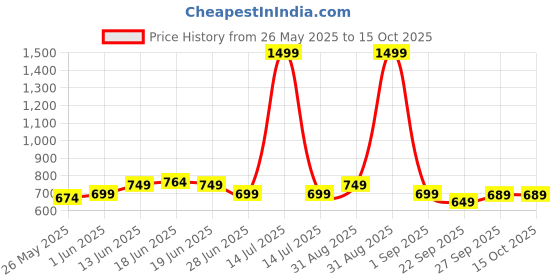 myntra.com Moda Rapido Mandarin Collar Nehru Jacket moda rapido Price History Graph from 26 May 2025 to 15 Oct 2025