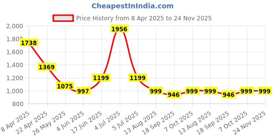 myntra.com Moda Rapido Mandarin Collar Pintucks Tunic With Trouser moda rapido Price History Graph from 8 Apr 2025 to 23 Nov 2025