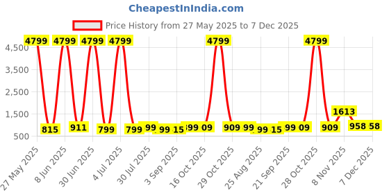myntra.com Moda Rapido Mandarin Collar Pure Cotton Straight Kurta With Pyjama moda rapido Price History Graph from 27 May 2025 to 7 Dec 2025