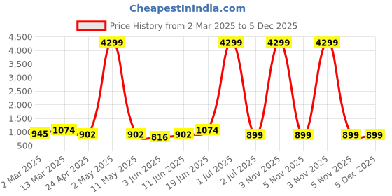 myntra.com Moda Rapido Mandarin Collar Straight Kurta With Churidar moda rapido Price History Graph from 2 Mar 2025 to 5 Dec 2025