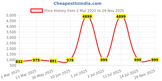 myntra.com Moda Rapido Mandarin Collar Straight Kurta With Churidar moda rapido Price History Graph from 2 Mar 2025 to 29 Nov 2025
