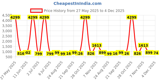 myntra.com Moda Rapido Mandarin Collar Straight Kurta With Churidar moda rapido Price History Graph from 27 May 2025 to 4 Dec 2025