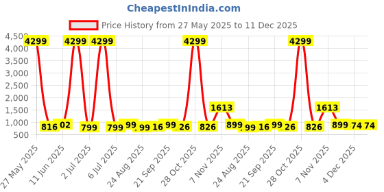 myntra.com Moda Rapido Mandarin Collar Straight Kurta With Churidar moda rapido Price History Graph from 27 May 2025 to 11 Dec 2025