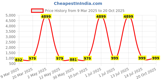 myntra.com Moda Rapido Mandarin Collar Straight Kurta With Pyjama moda rapido Price History Graph from 9 Mar 2025 to 20 Oct 2025