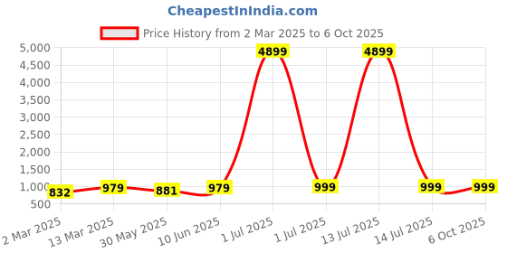 myntra.com Moda Rapido Mandarin Collar Straight Kurta With Pyjama moda rapido Price History Graph from 2 Mar 2025 to 5 Oct 2025