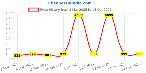 myntra.com Moda Rapido Mandarin Collar Straight Kurta With Pyjama moda rapido Price History Graph from 2 Mar 2025 to 14 Oct 2025