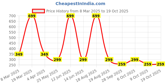 myntra.com Moda Rapido Mandarin Collar Straight Kurtas moda rapido Price History Graph from 8 Mar 2025 to 17 Oct 2025