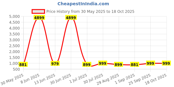 myntra.com Moda Rapido Mandarin Collar Thread Work Art Silk Straight Kurta With Pyjamas moda rapido Price History Graph from 30 May 2025 to 18 Oct 2025