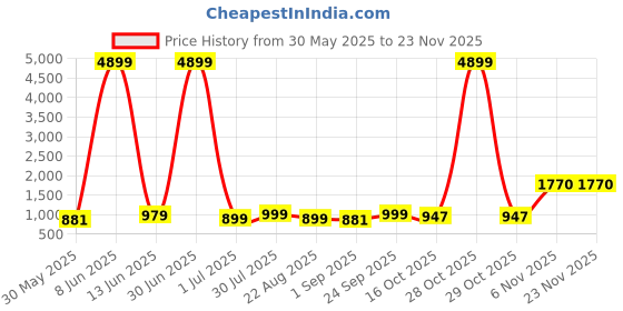 myntra.com Moda Rapido Mandarin Collar Thread Work Art Silk Straight Kurta With Pyjamas moda rapido Price History Graph from 30 May 2025 to 22 Nov 2025