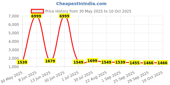 myntra.com Moda Rapido Mandarin Collar Thread Work Art Silk Straight Kurta With Pyjamas And Dupatta moda rapido Price History Graph from 30 May 2025 to 9 Oct 2025