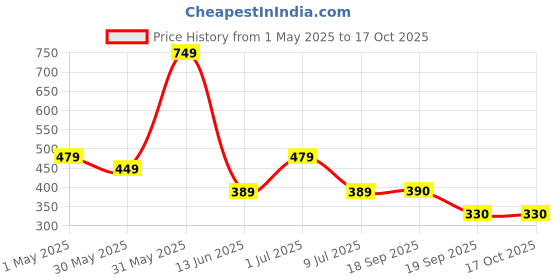 myntra.com Moda Rapido Mandarin Collar Thread Work Kurta moda rapido Price History Graph from 1 May 2025 to 15 Oct 2025