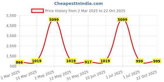 myntra.com Moda Rapido Mandarin Collar Thread Work Kurta With Pyjamas moda rapido Price History Graph from 2 Mar 2025 to 21 Oct 2025