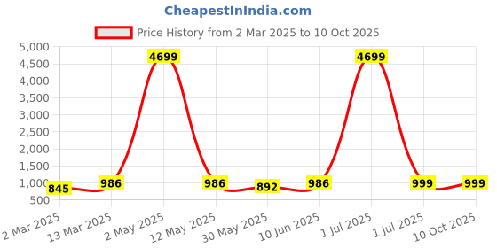 myntra.com Moda Rapido Mandarin Collar Thread Work Kurta With Pyjamas moda rapido Price History Graph from 2 Mar 2025 to 10 Oct 2025