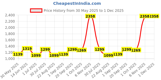myntra.com Moda Rapido Mandarin Collar Thread Work Pure Cotton Kurta With Pyjamas moda rapido Price History Graph from 30 May 2025 to 30 Nov 2025