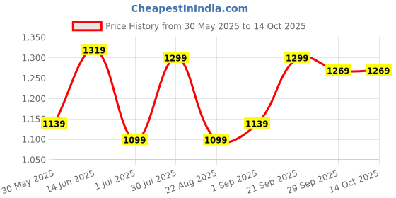 myntra.com Moda Rapido Mandarin Collar Thread Work Pure Cotton Straight Kurta With Pyjamas moda rapido Price History Graph from 30 May 2025 to 14 Oct 2025