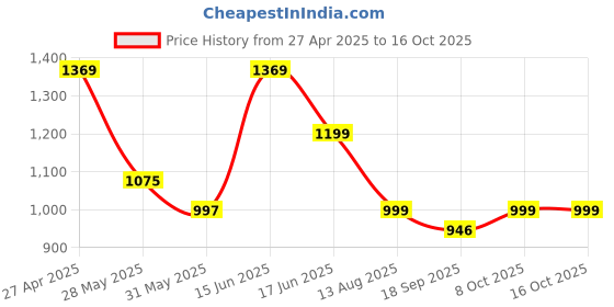 myntra.com Moda Rapido Mandarin Collar Tunic With Trouser moda rapido Price History Graph from 27 Apr 2025 to 16 Oct 2025